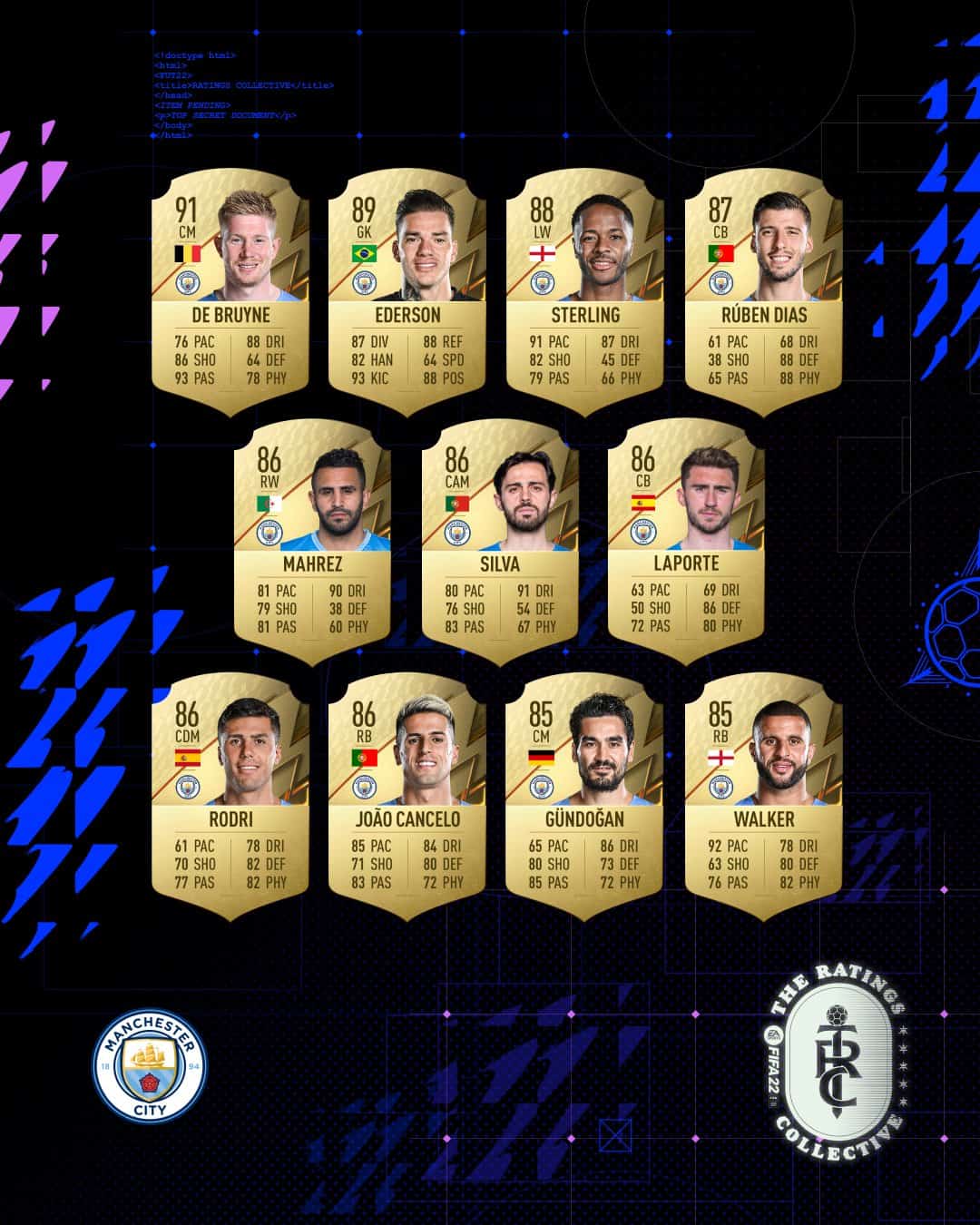 FIFA 22 Manchester City Official Ratings Revealed FifaUltimateTeam