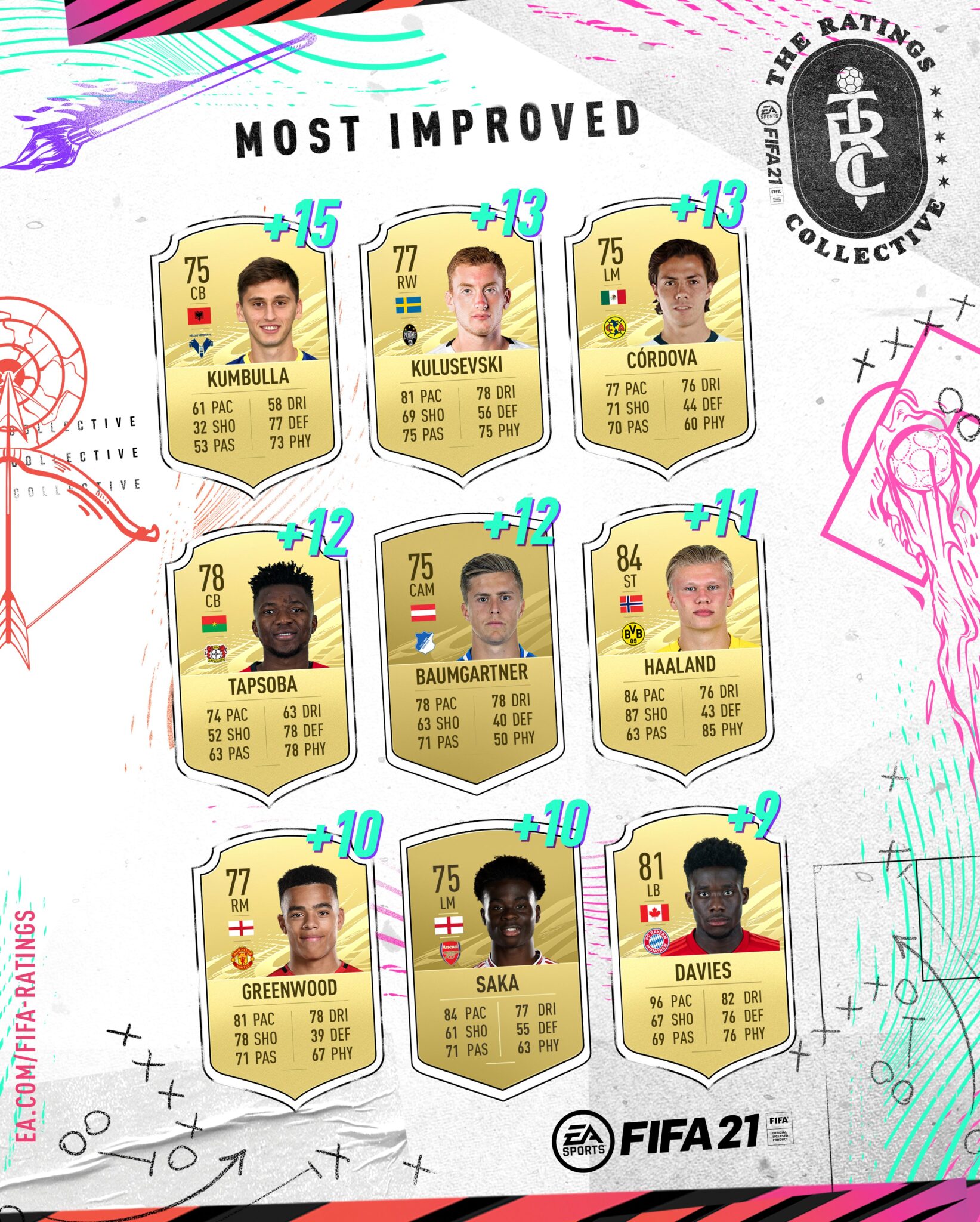 Fifa 21 The Most Improved Players Fifa Ratings Fifaultimateteam It