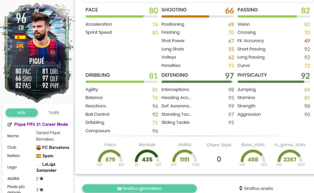 Fifa 21 Sbc Gerard Pique Flashback Requirements And Solutions