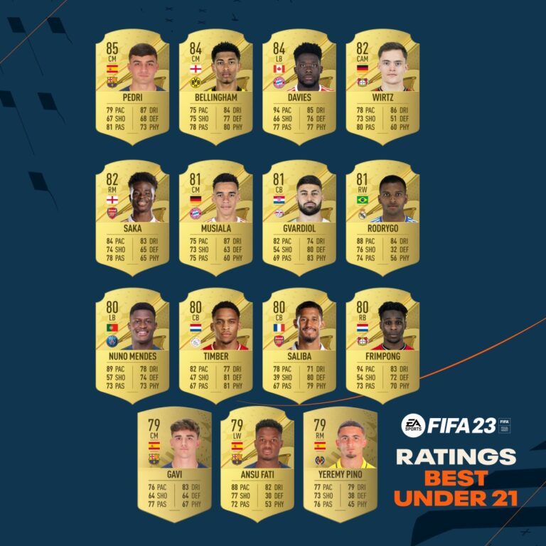 fifa-23-ratings-fut-top-under-21-list-with-pedri-bellingham-wirtz