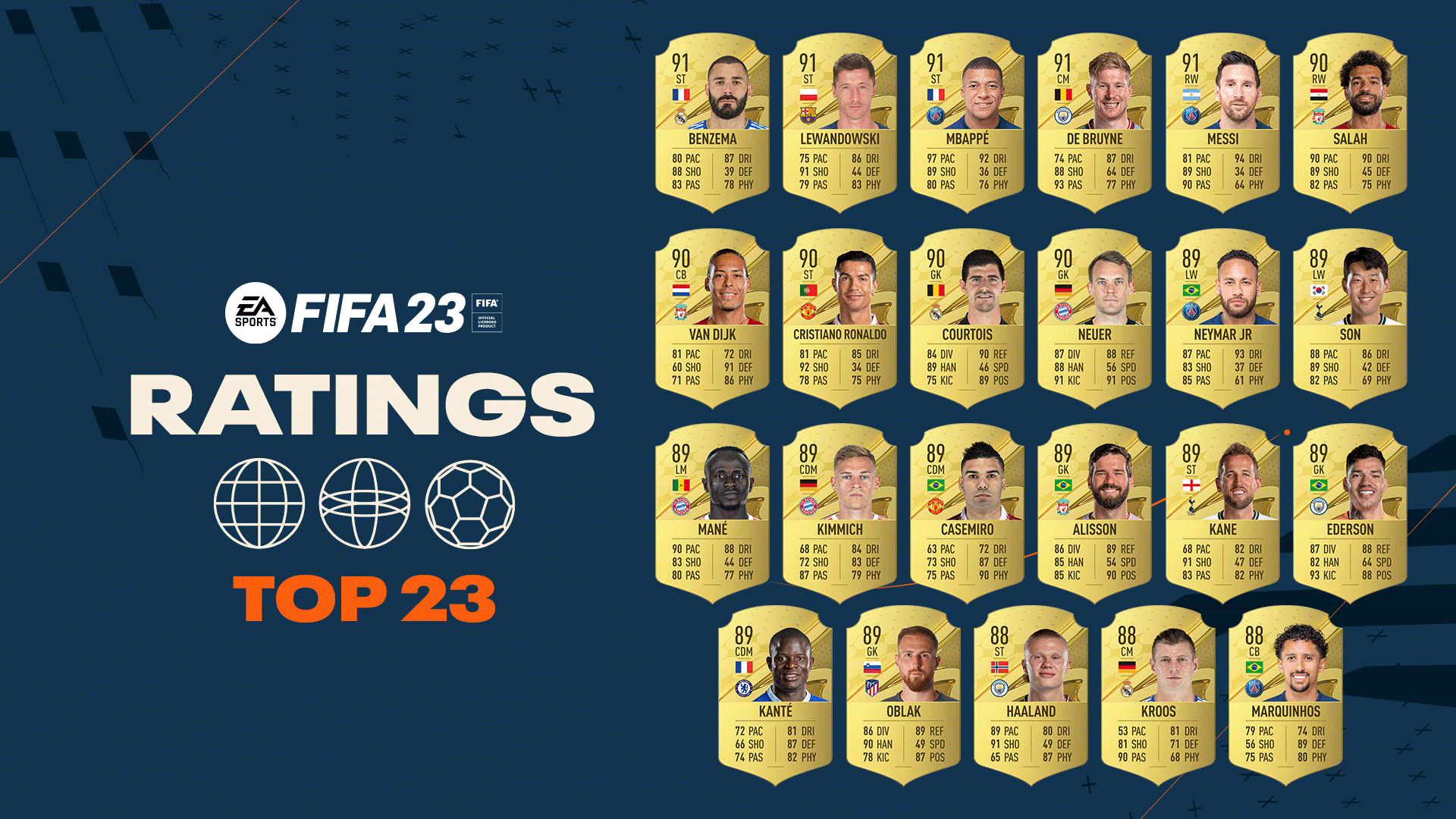 FIFA 23 Ratings Highest Rated Players revealed Top List