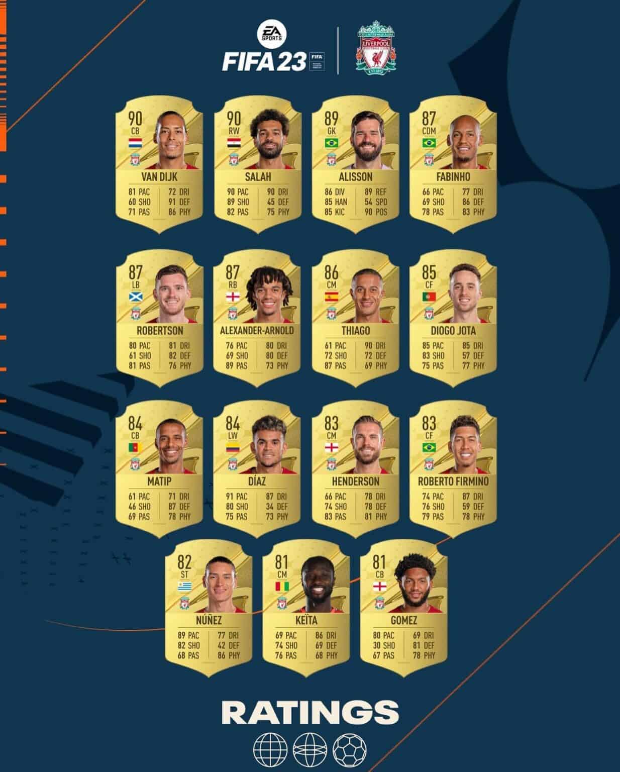 Fifa 23 Liverpool Ratings Official Overall And Stats Revealed