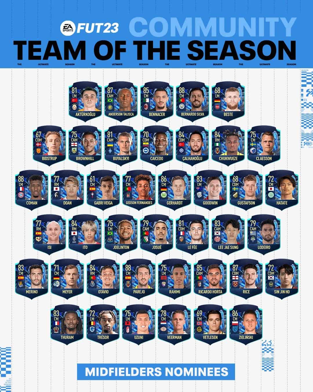 FIFA 23 Community TOTS Full Nominees List, How to Vote and Official