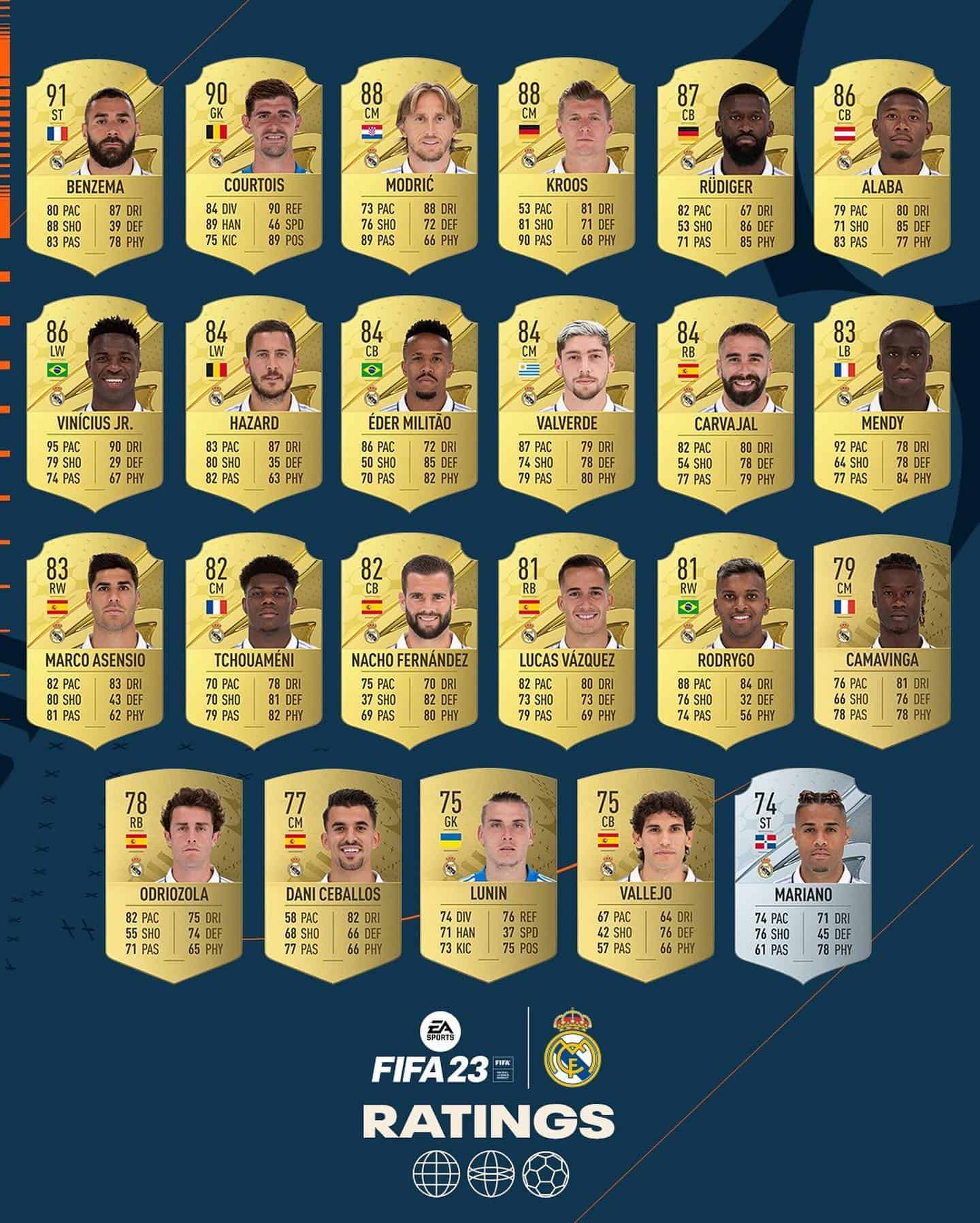 FIFA 23 Ratings Real Madrid. Svelati gli overall e le stats ufficiali